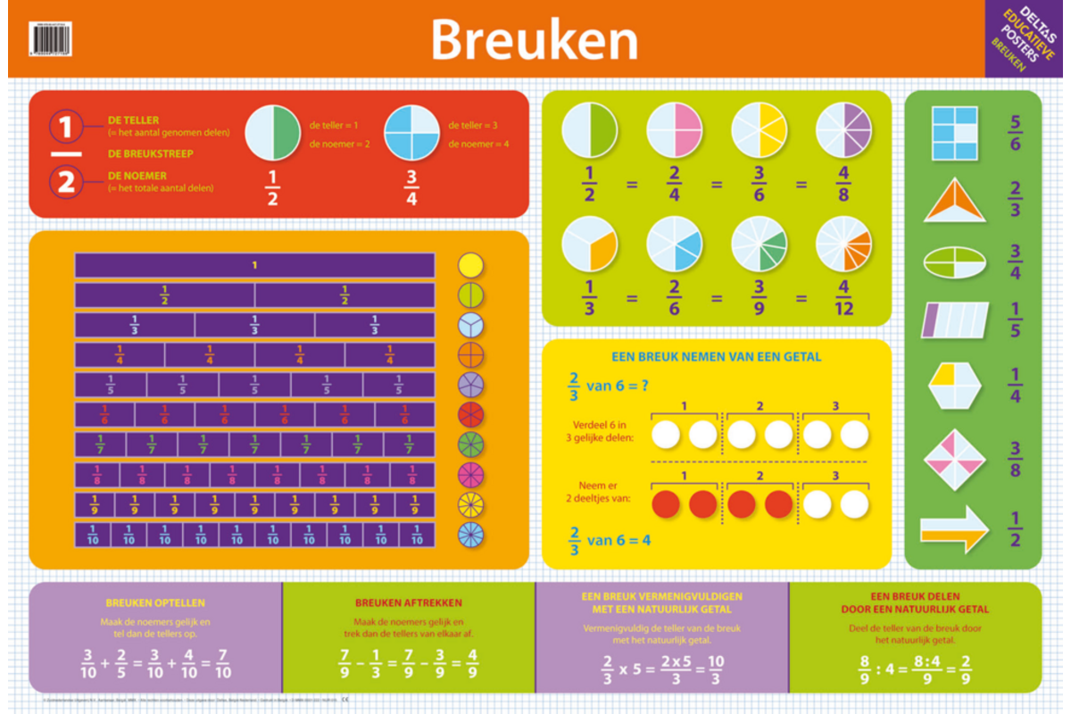 Educatieve Poster: Breuken
