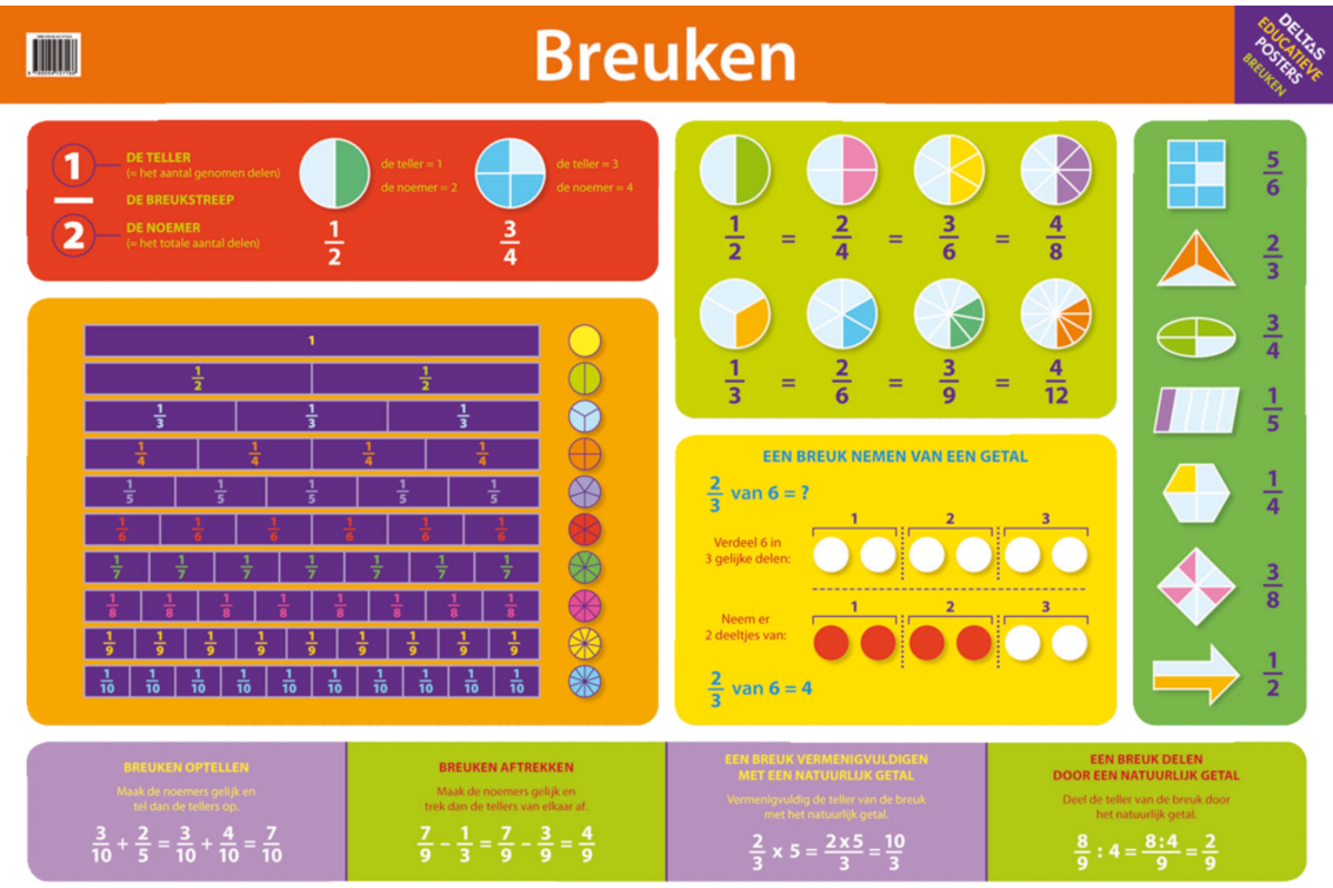 Educatieve Poster: Breuken