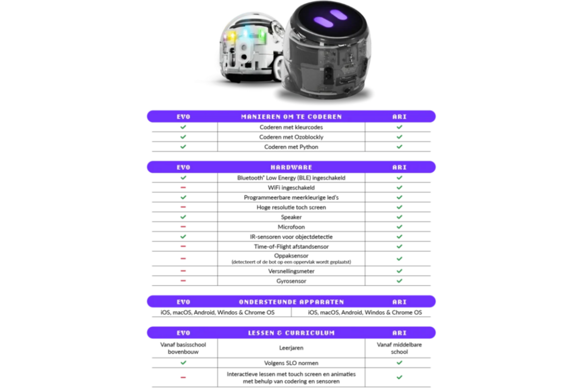 Ozobot Ari Classroomkit (12x)