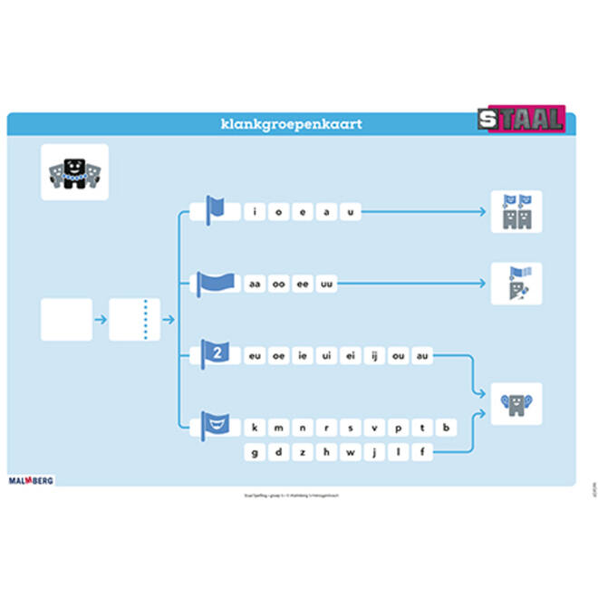 Staal 2 Spelling groep 5 posterset (50x70 cm)