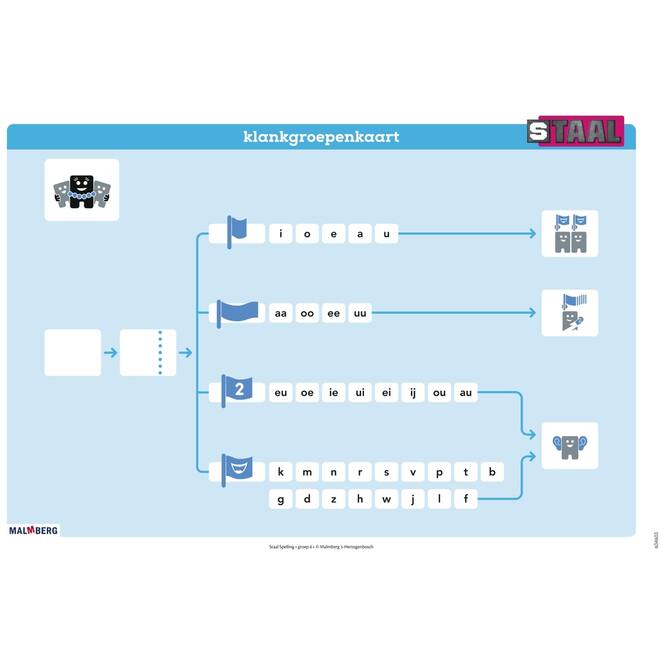 Staal 2 Spelling groep 6 posterset (50x70 cm)