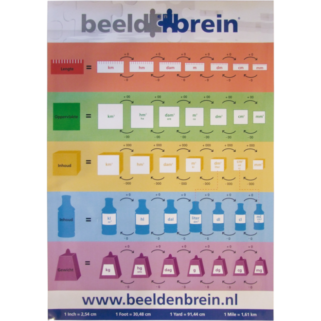 Metriek stelsel poster